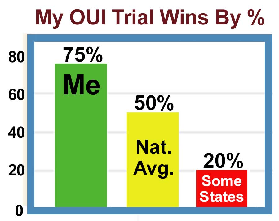 Chart: Won 75% of Our Trials